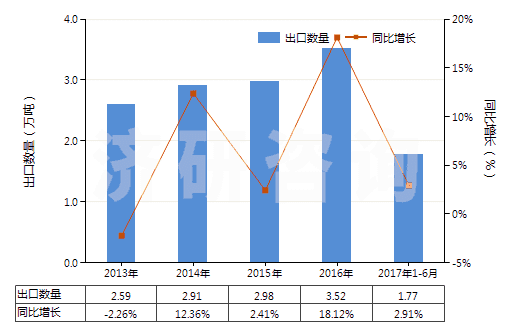2013-2017年6月中國焊接輔助劑、作焊條芯子或焊條涂料用的制品(HS38109000)出口量及增速統(tǒng)計